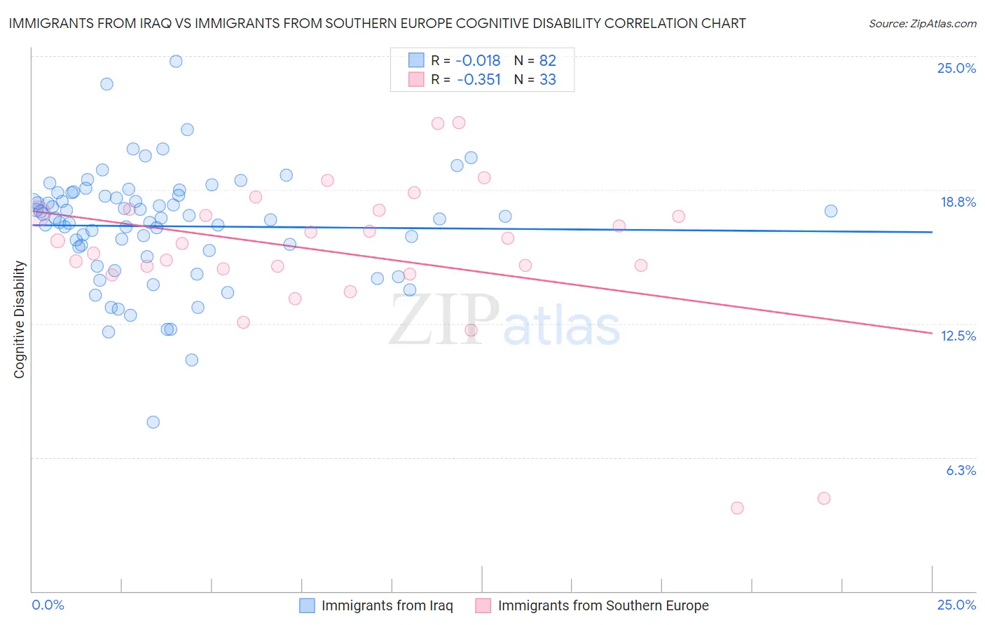 Immigrants from Iraq vs Immigrants from Southern Europe Cognitive Disability