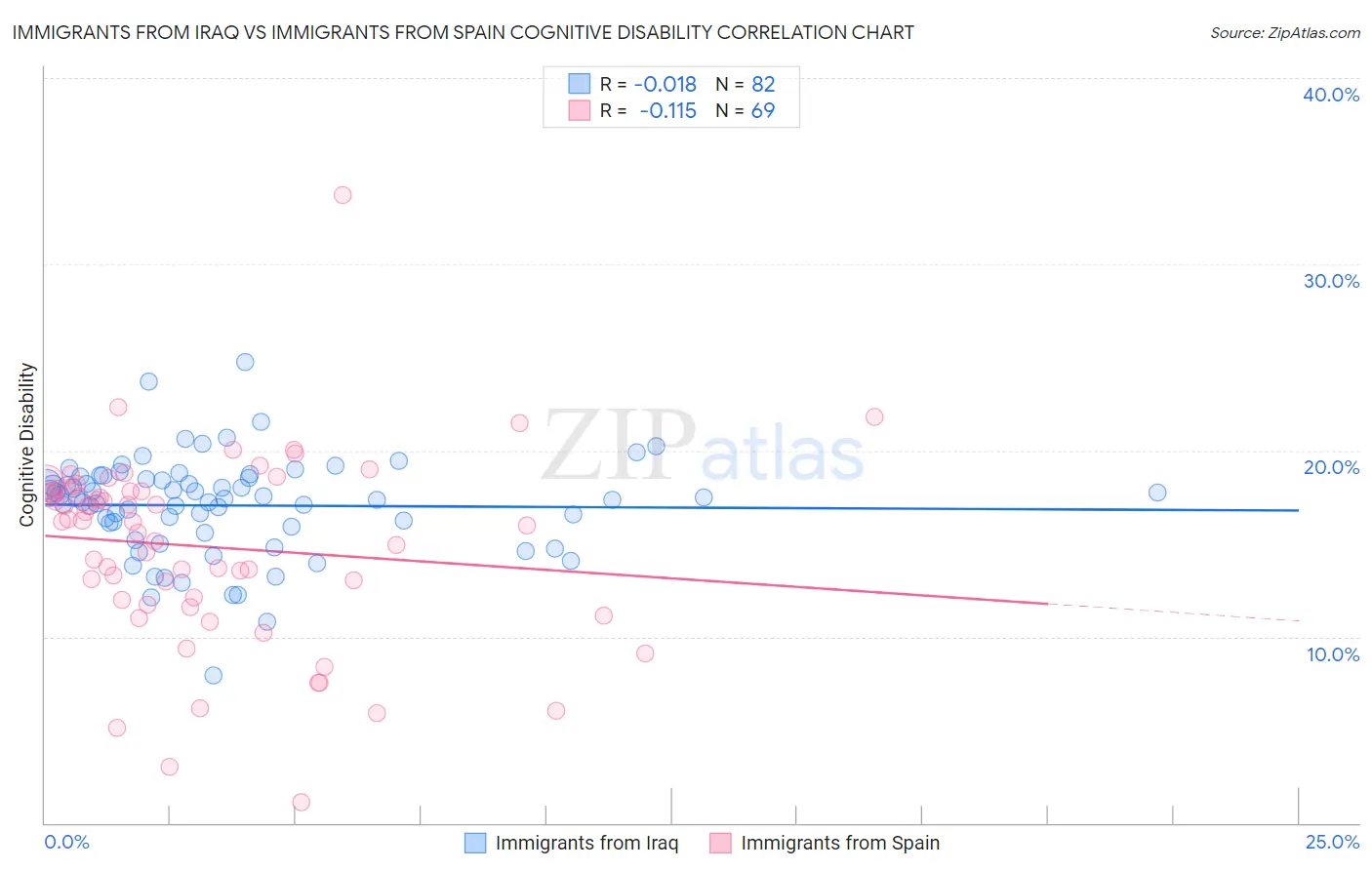 Immigrants from Iraq vs Immigrants from Spain Cognitive Disability
