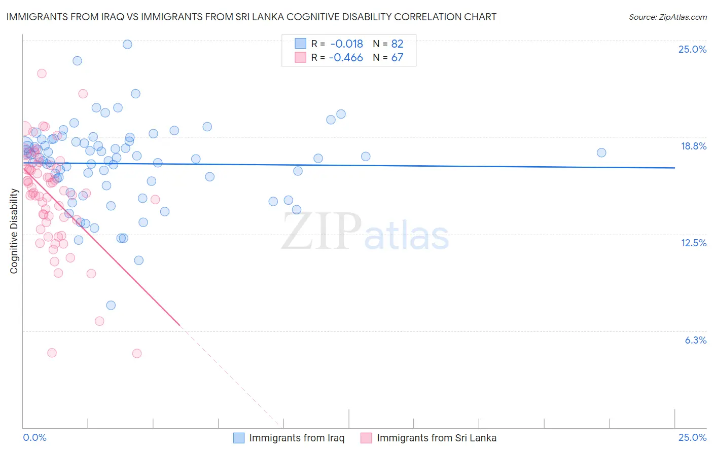 Immigrants from Iraq vs Immigrants from Sri Lanka Cognitive Disability