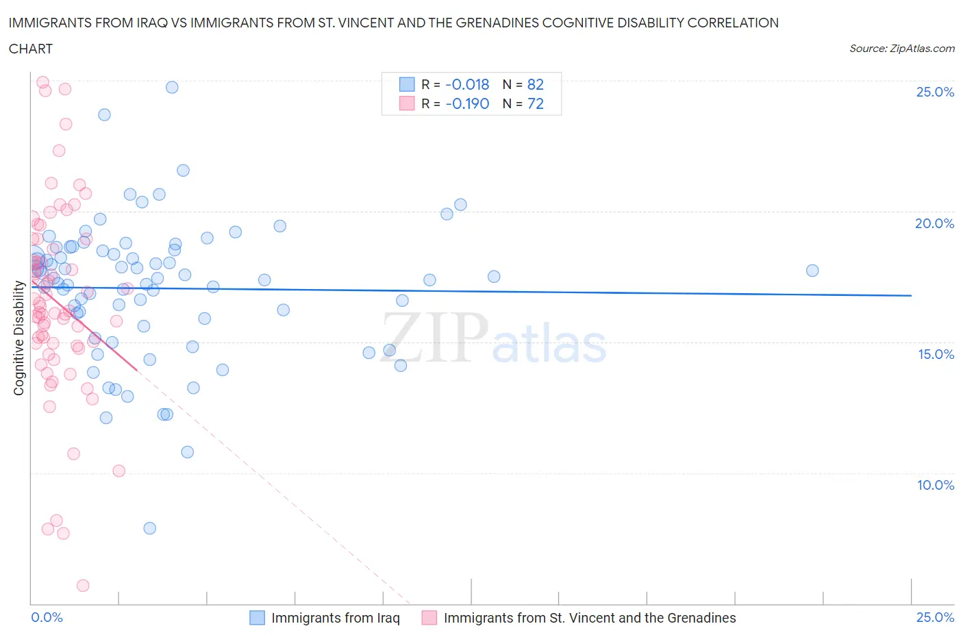 Immigrants from Iraq vs Immigrants from St. Vincent and the Grenadines Cognitive Disability