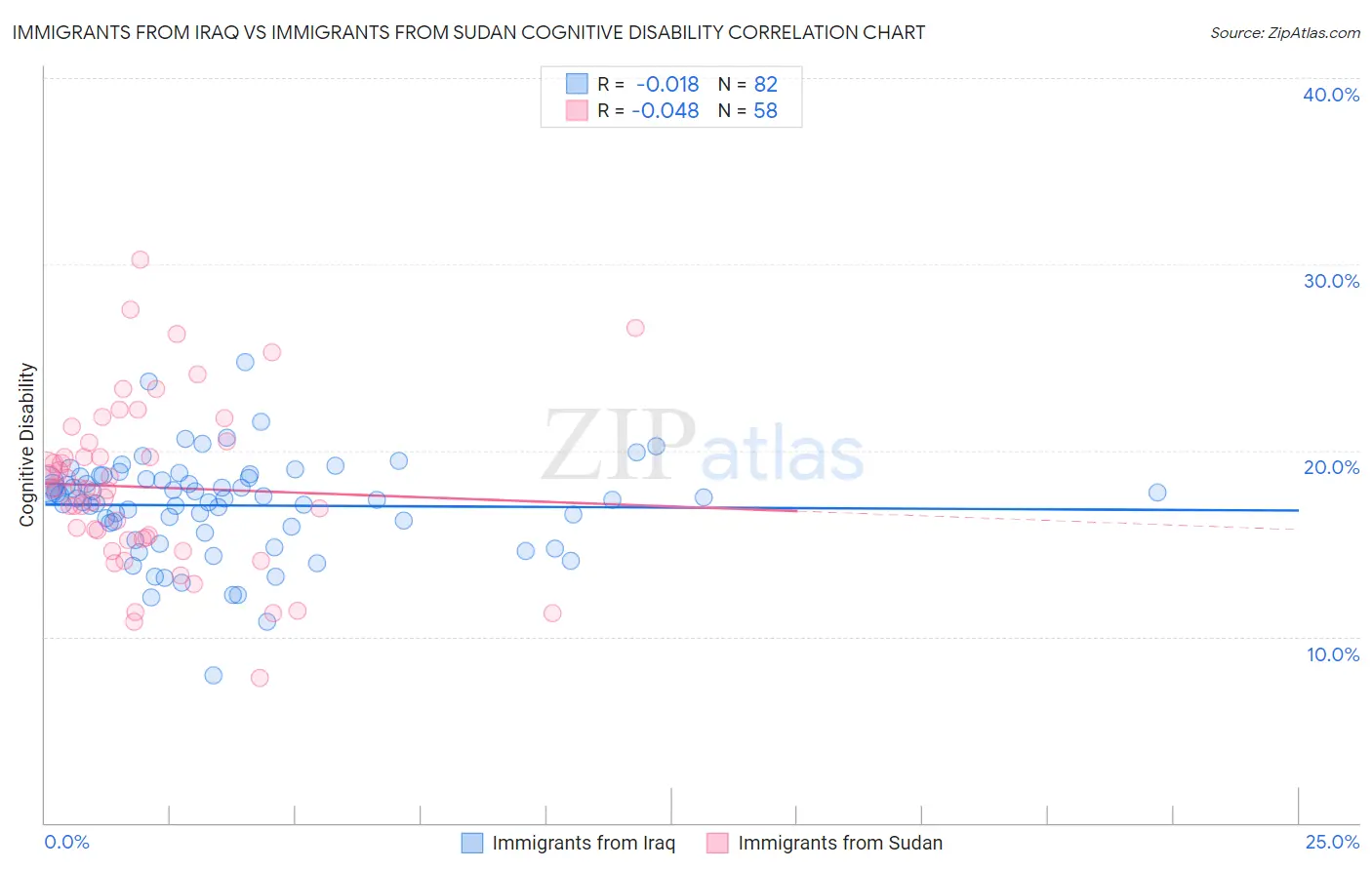 Immigrants from Iraq vs Immigrants from Sudan Cognitive Disability