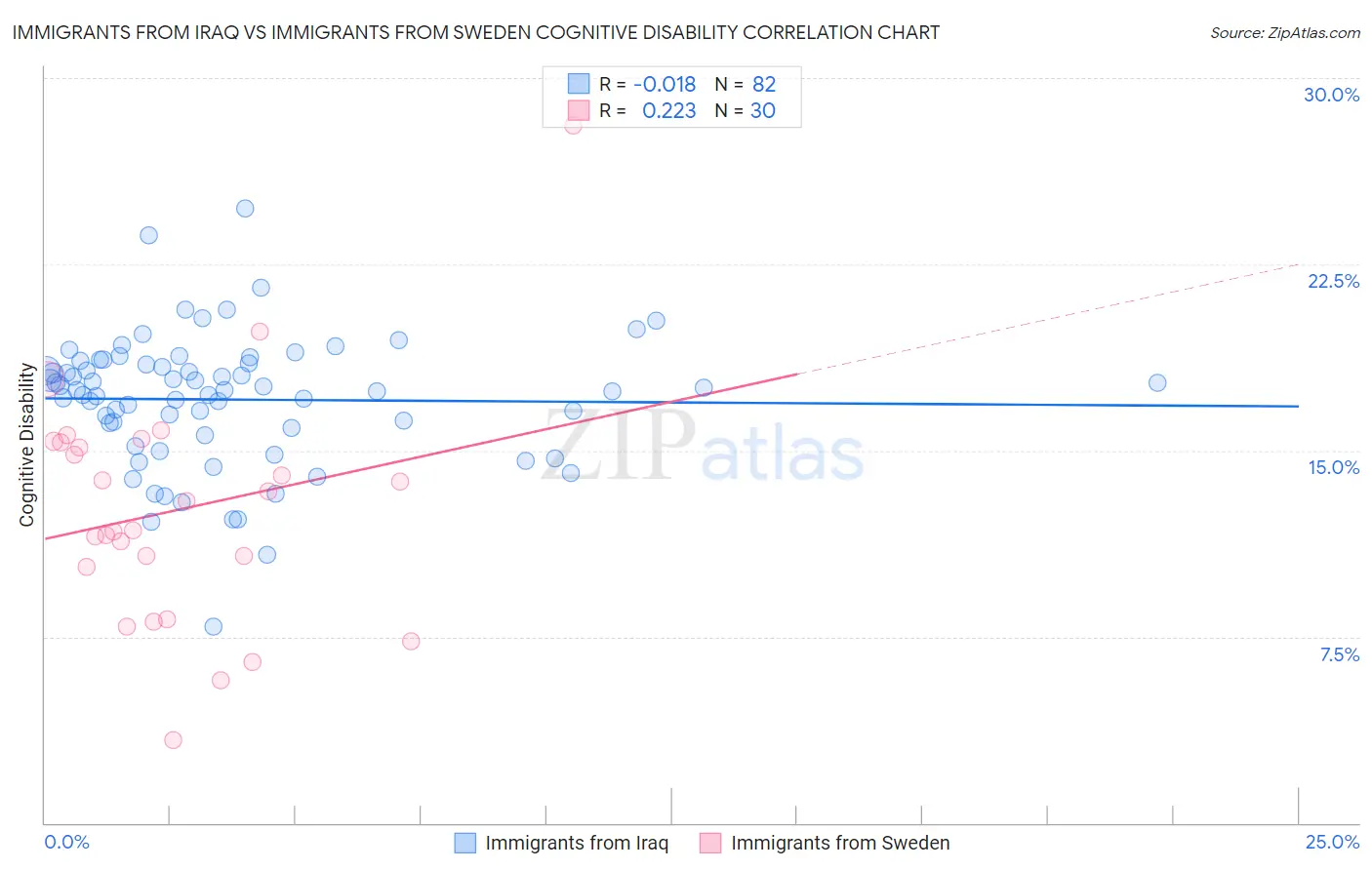 Immigrants from Iraq vs Immigrants from Sweden Cognitive Disability
