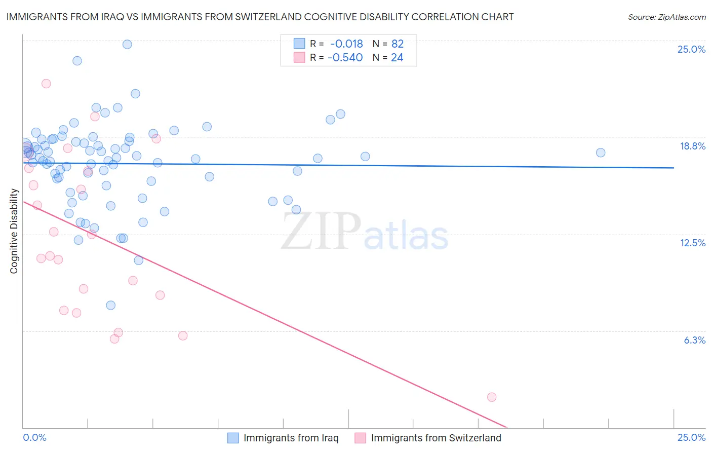 Immigrants from Iraq vs Immigrants from Switzerland Cognitive Disability