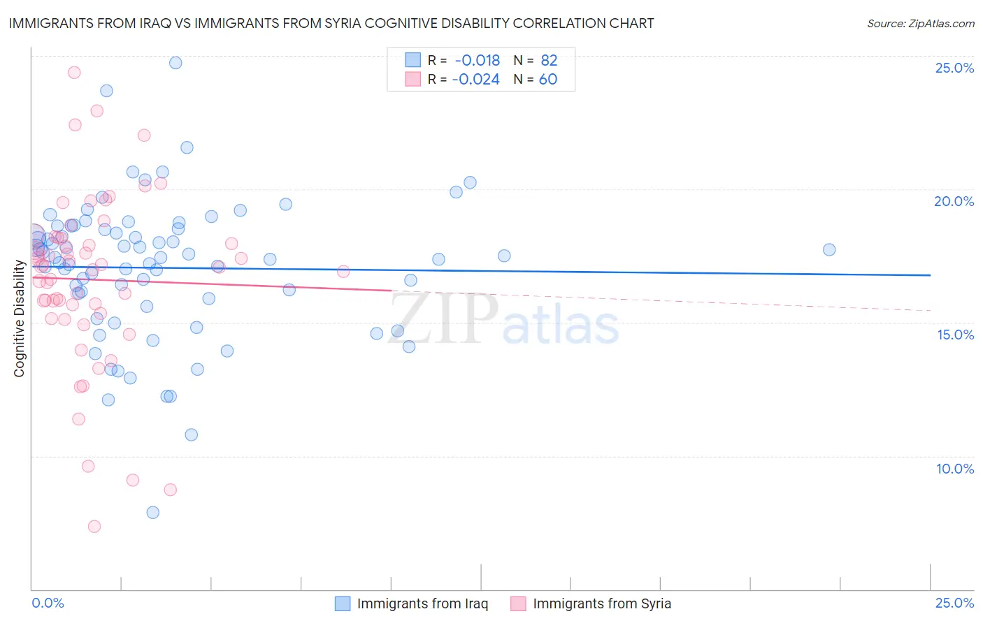 Immigrants from Iraq vs Immigrants from Syria Cognitive Disability