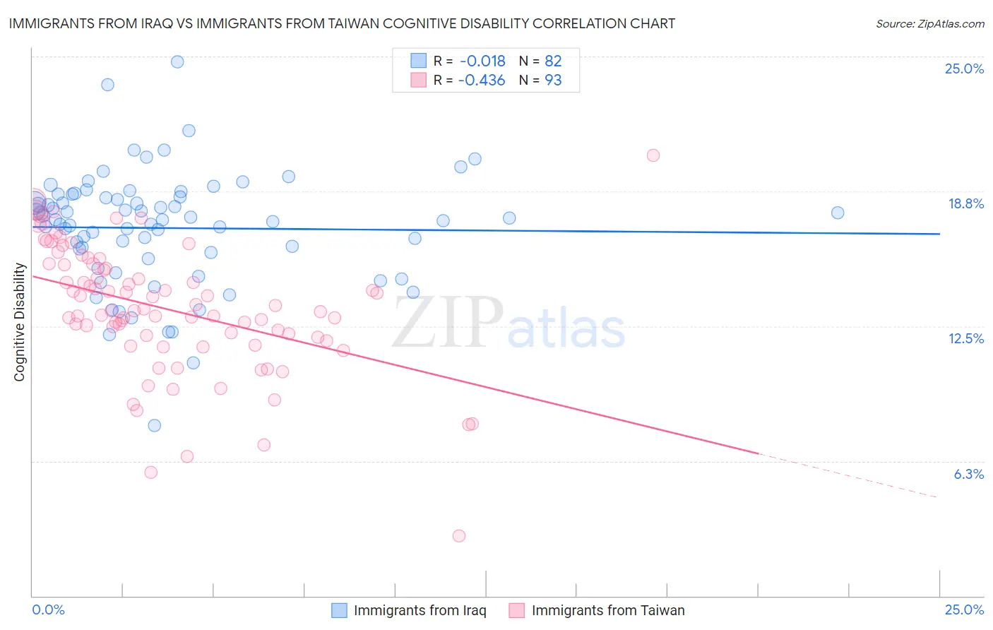 Immigrants from Iraq vs Immigrants from Taiwan Cognitive Disability