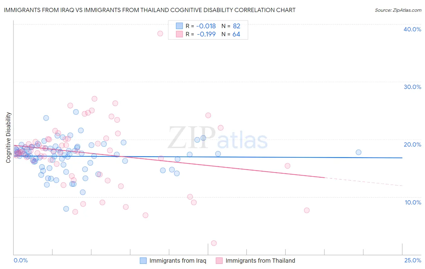 Immigrants from Iraq vs Immigrants from Thailand Cognitive Disability