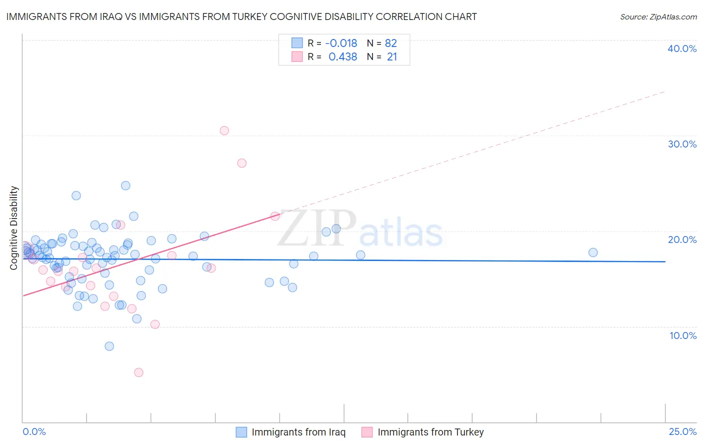 Immigrants from Iraq vs Immigrants from Turkey Cognitive Disability