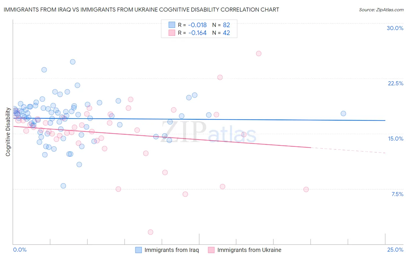 Immigrants from Iraq vs Immigrants from Ukraine Cognitive Disability