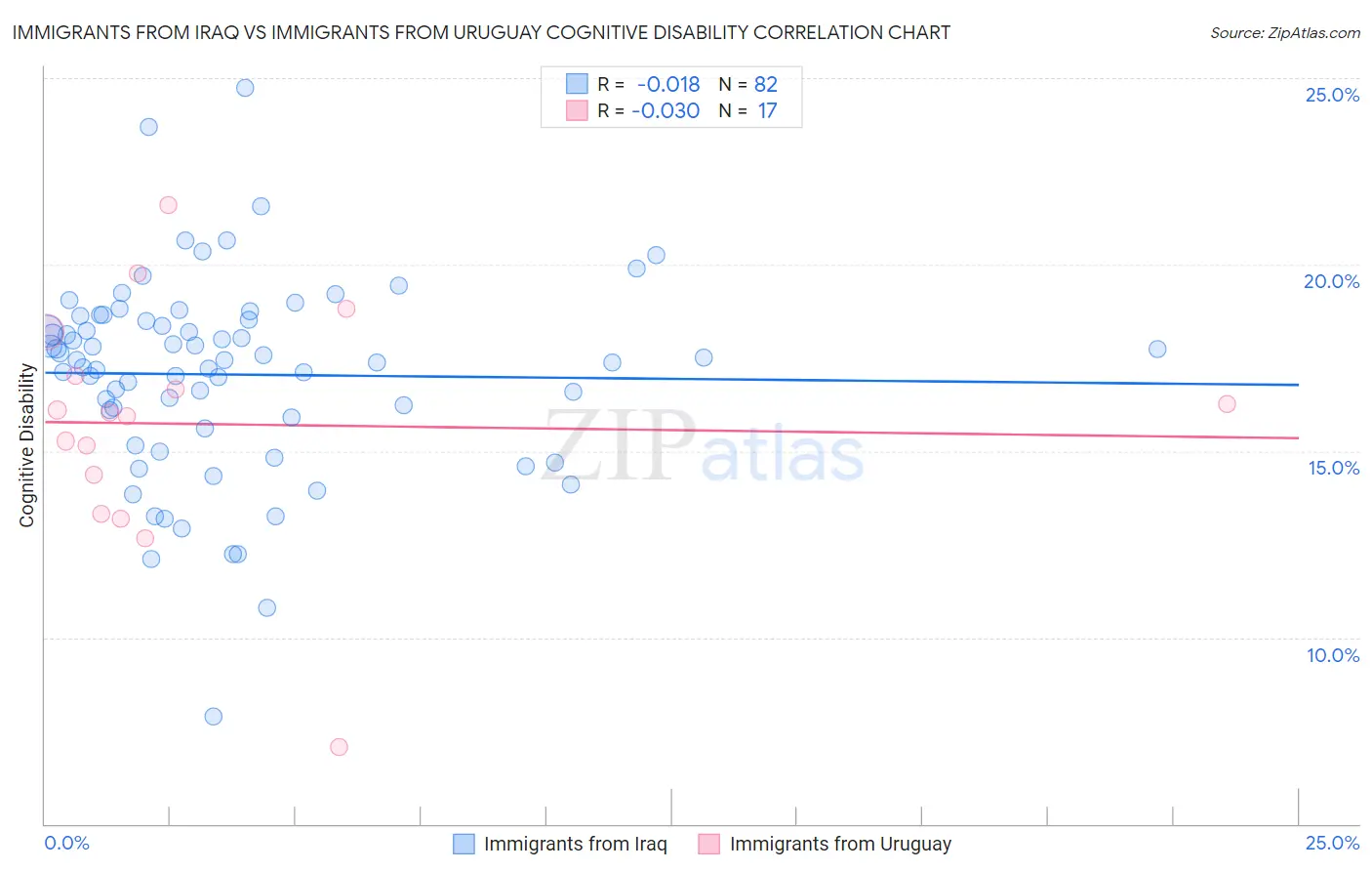 Immigrants from Iraq vs Immigrants from Uruguay Cognitive Disability