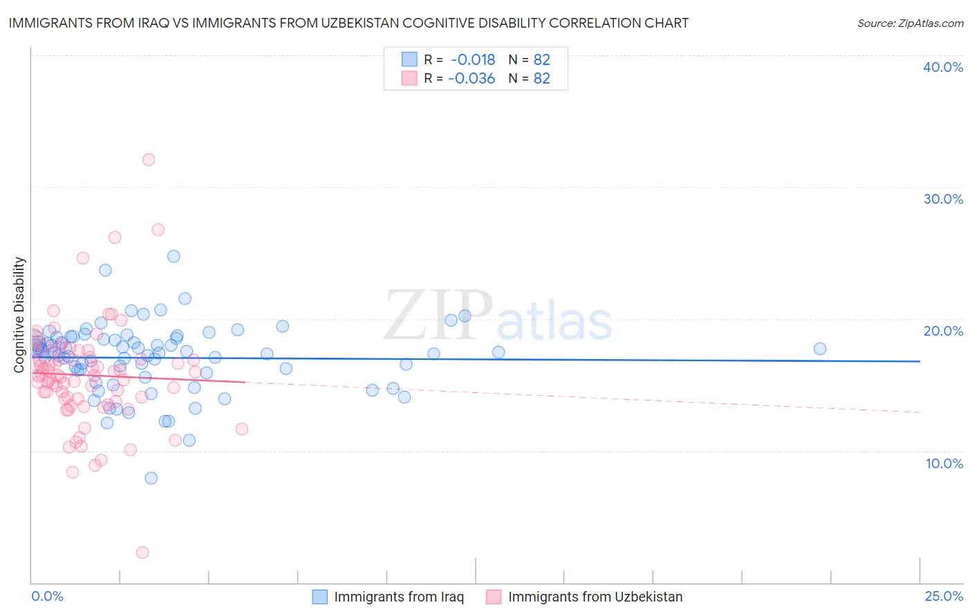 Immigrants from Iraq vs Immigrants from Uzbekistan Cognitive Disability