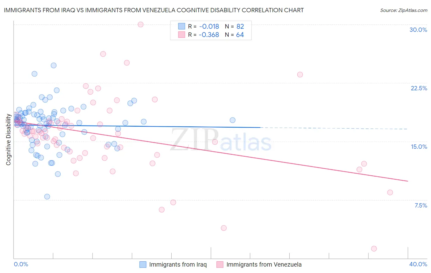 Immigrants from Iraq vs Immigrants from Venezuela Cognitive Disability