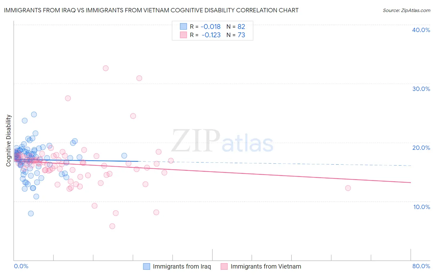 Immigrants from Iraq vs Immigrants from Vietnam Cognitive Disability
