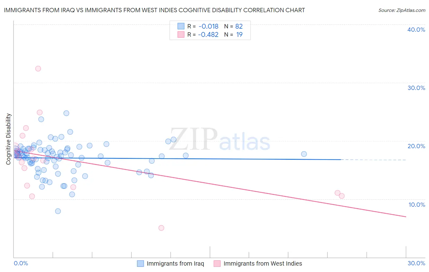 Immigrants from Iraq vs Immigrants from West Indies Cognitive Disability