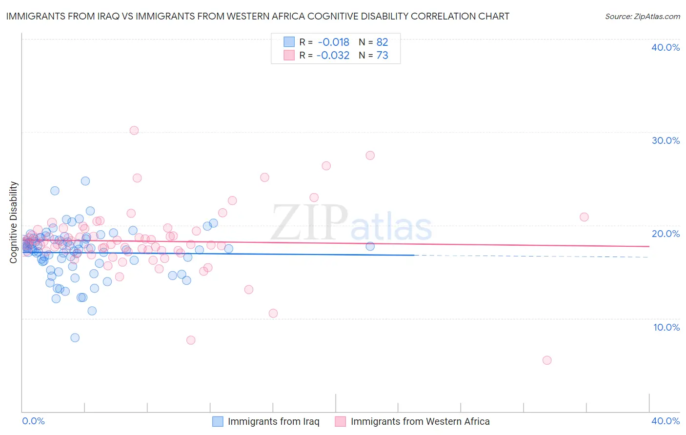 Immigrants from Iraq vs Immigrants from Western Africa Cognitive Disability