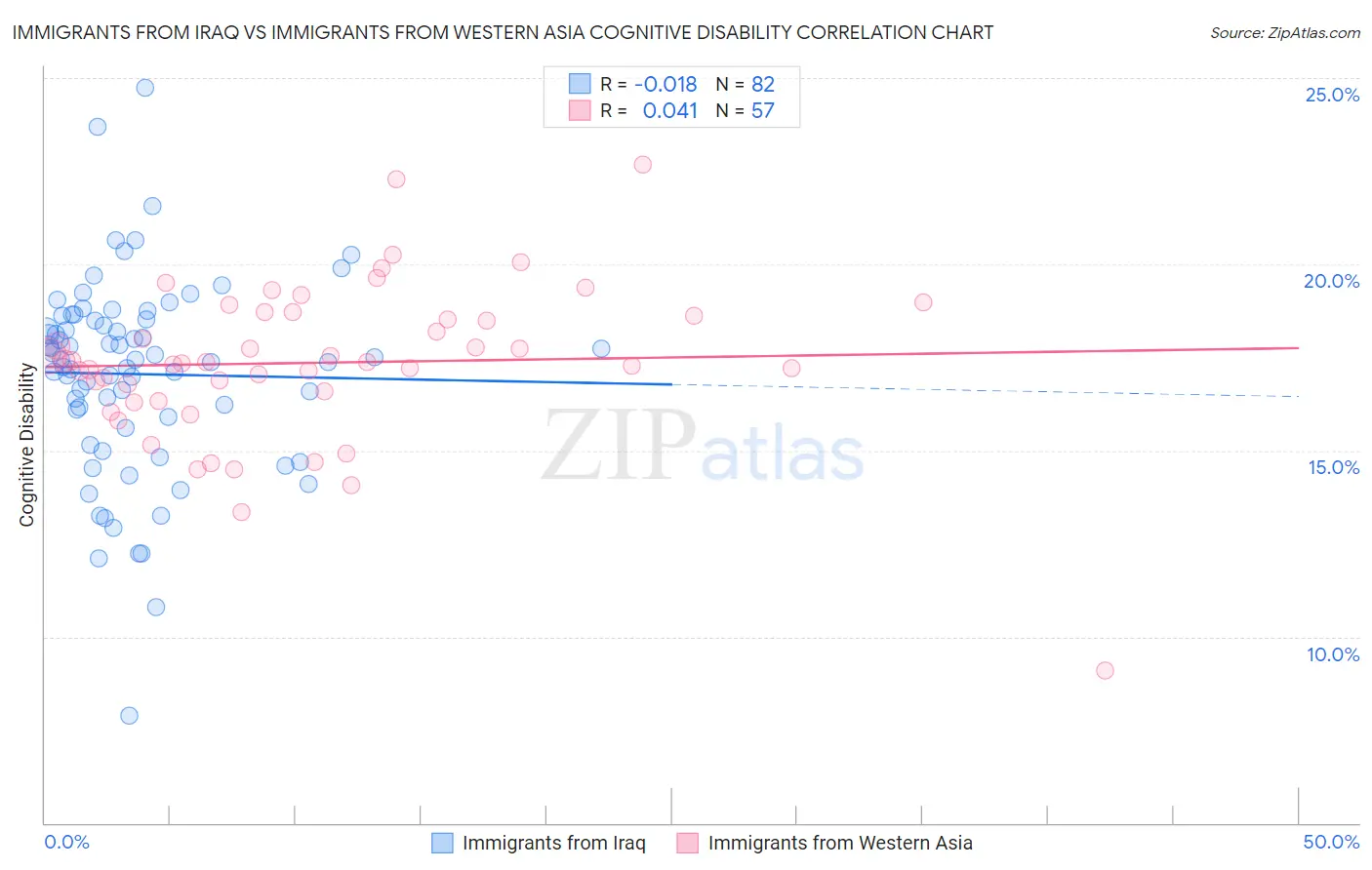 Immigrants from Iraq vs Immigrants from Western Asia Cognitive Disability