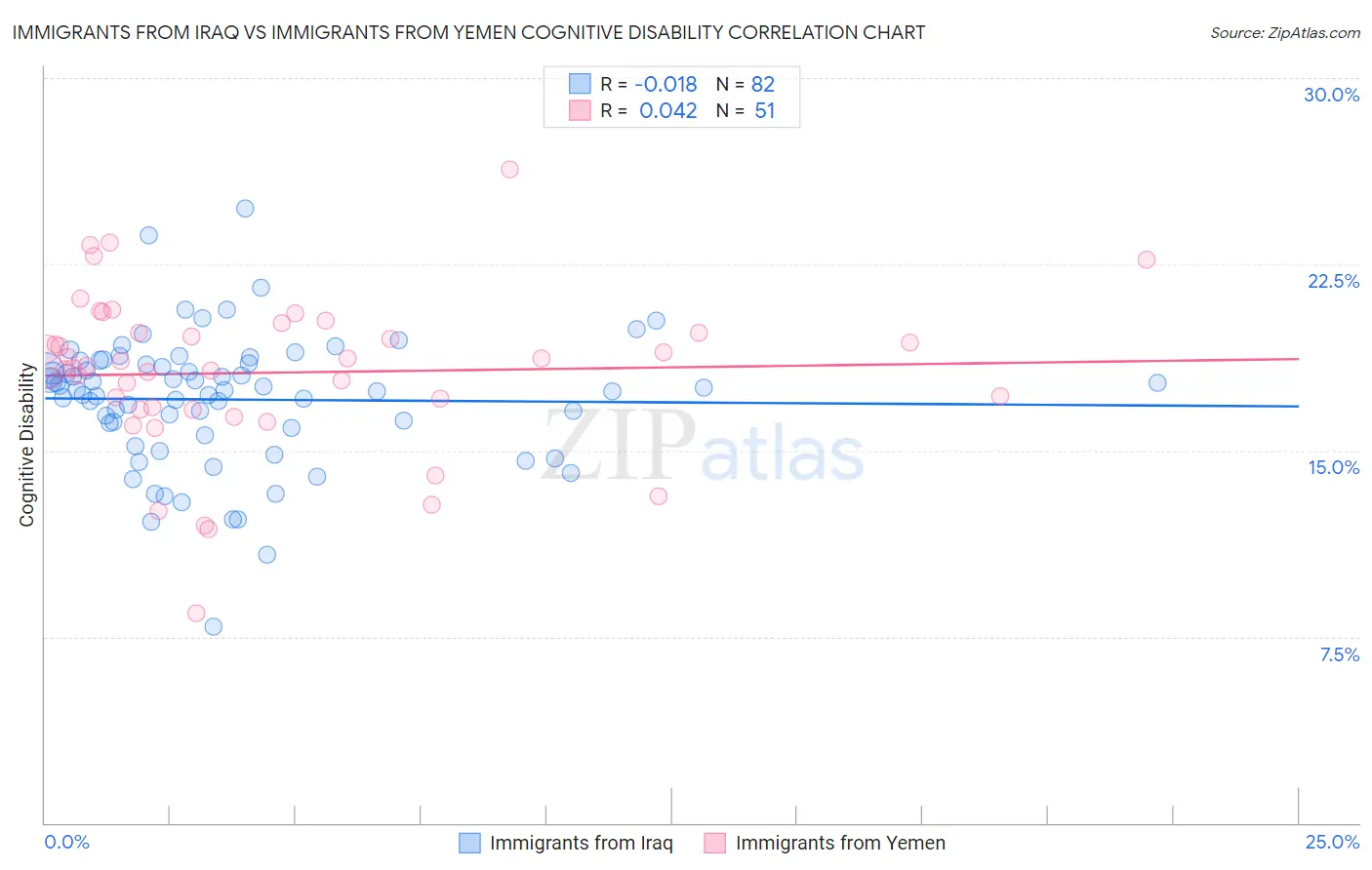 Immigrants from Iraq vs Immigrants from Yemen Cognitive Disability