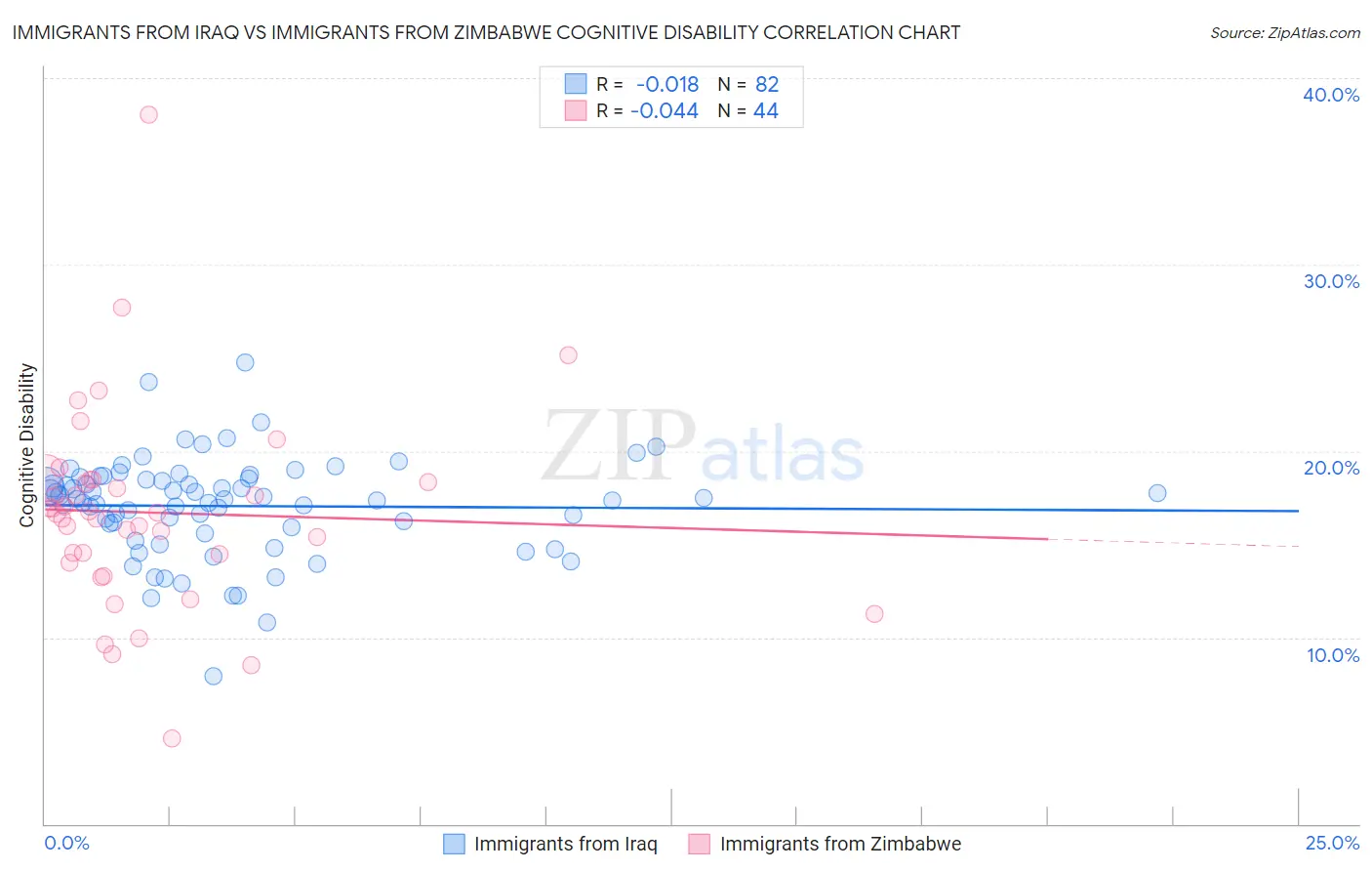 Immigrants from Iraq vs Immigrants from Zimbabwe Cognitive Disability