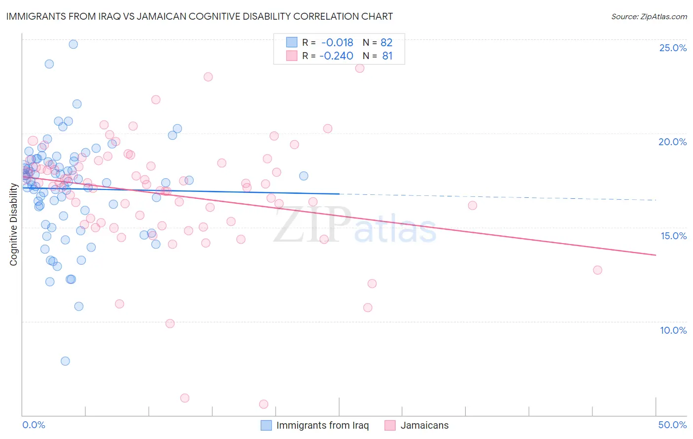 Immigrants from Iraq vs Jamaican Cognitive Disability