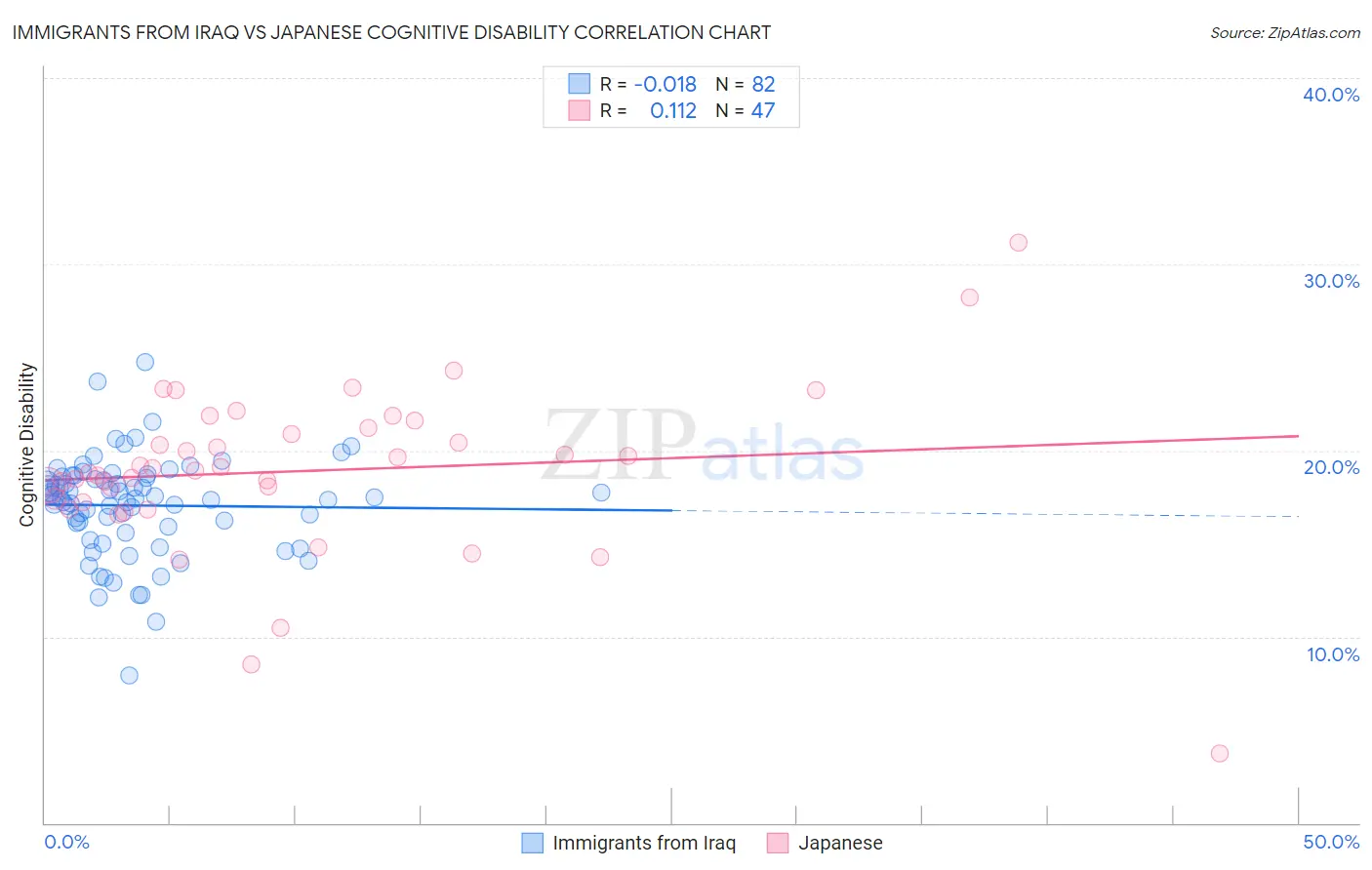 Immigrants from Iraq vs Japanese Cognitive Disability