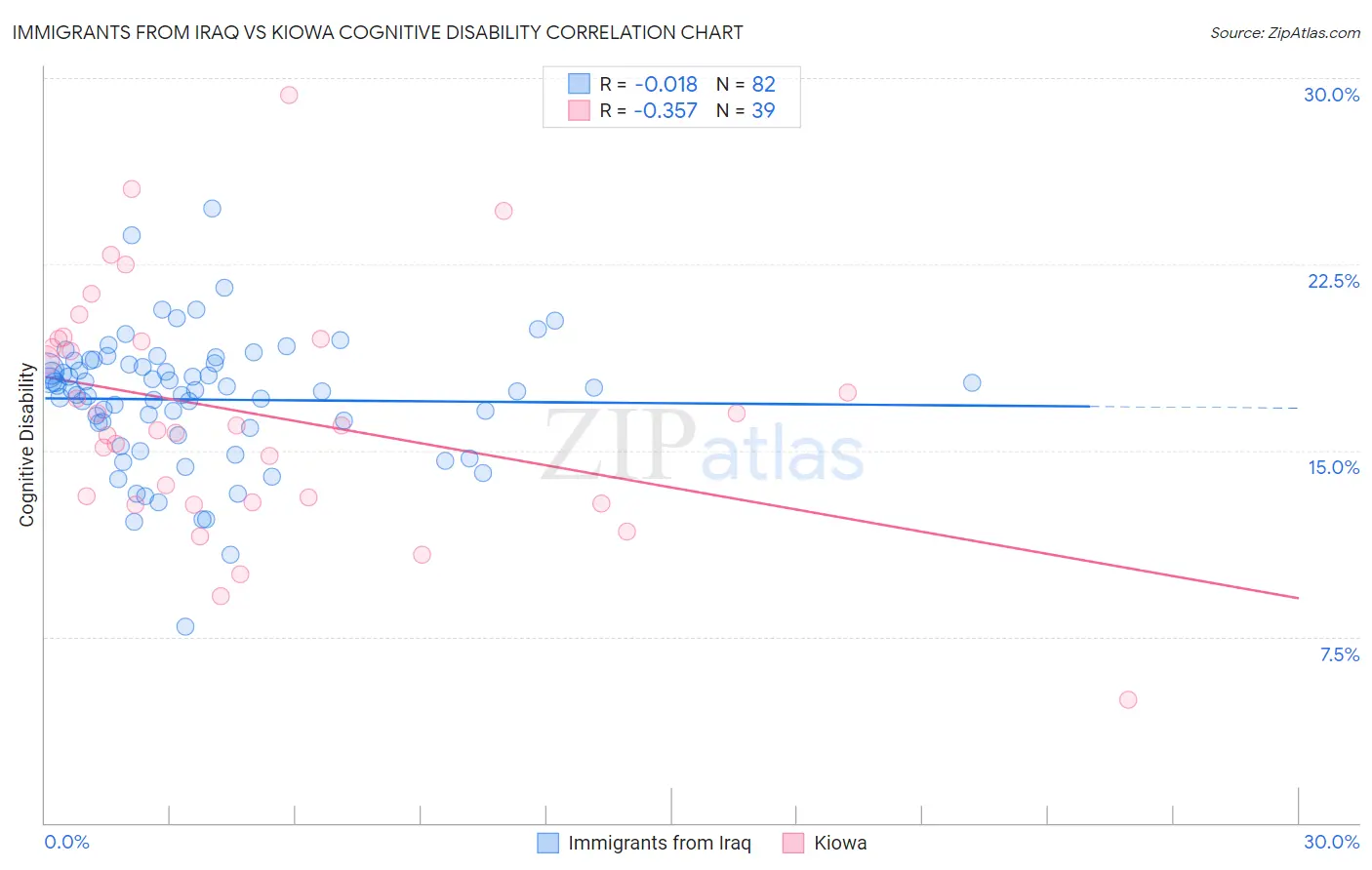 Immigrants from Iraq vs Kiowa Cognitive Disability