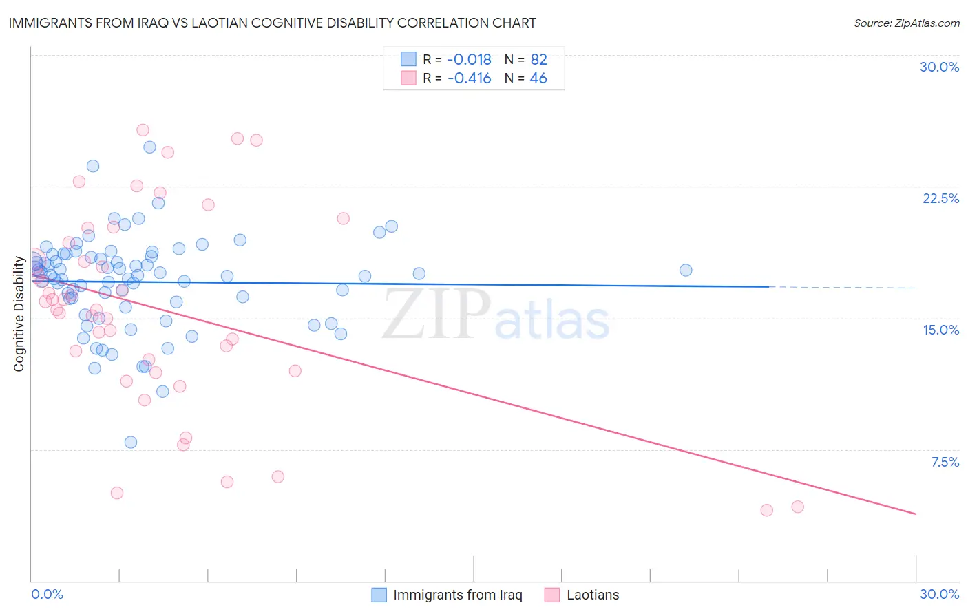 Immigrants from Iraq vs Laotian Cognitive Disability