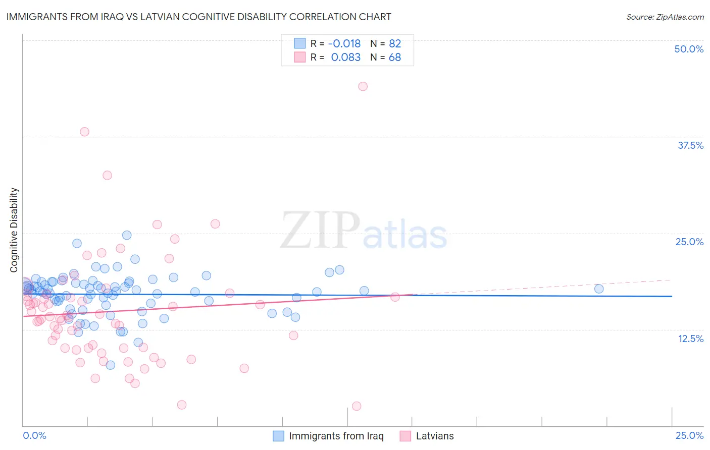 Immigrants from Iraq vs Latvian Cognitive Disability