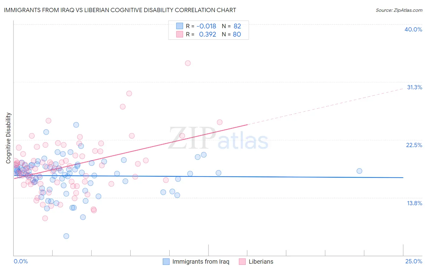 Immigrants from Iraq vs Liberian Cognitive Disability