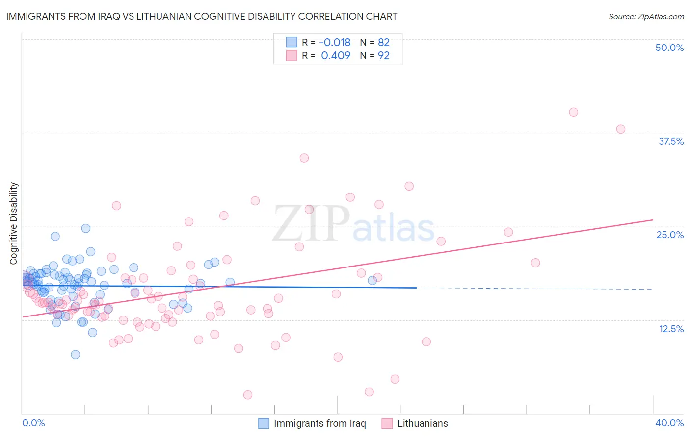 Immigrants from Iraq vs Lithuanian Cognitive Disability