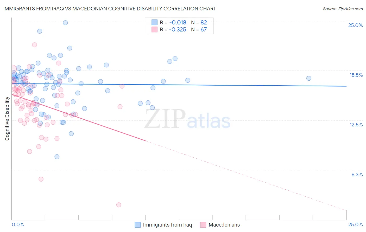 Immigrants from Iraq vs Macedonian Cognitive Disability