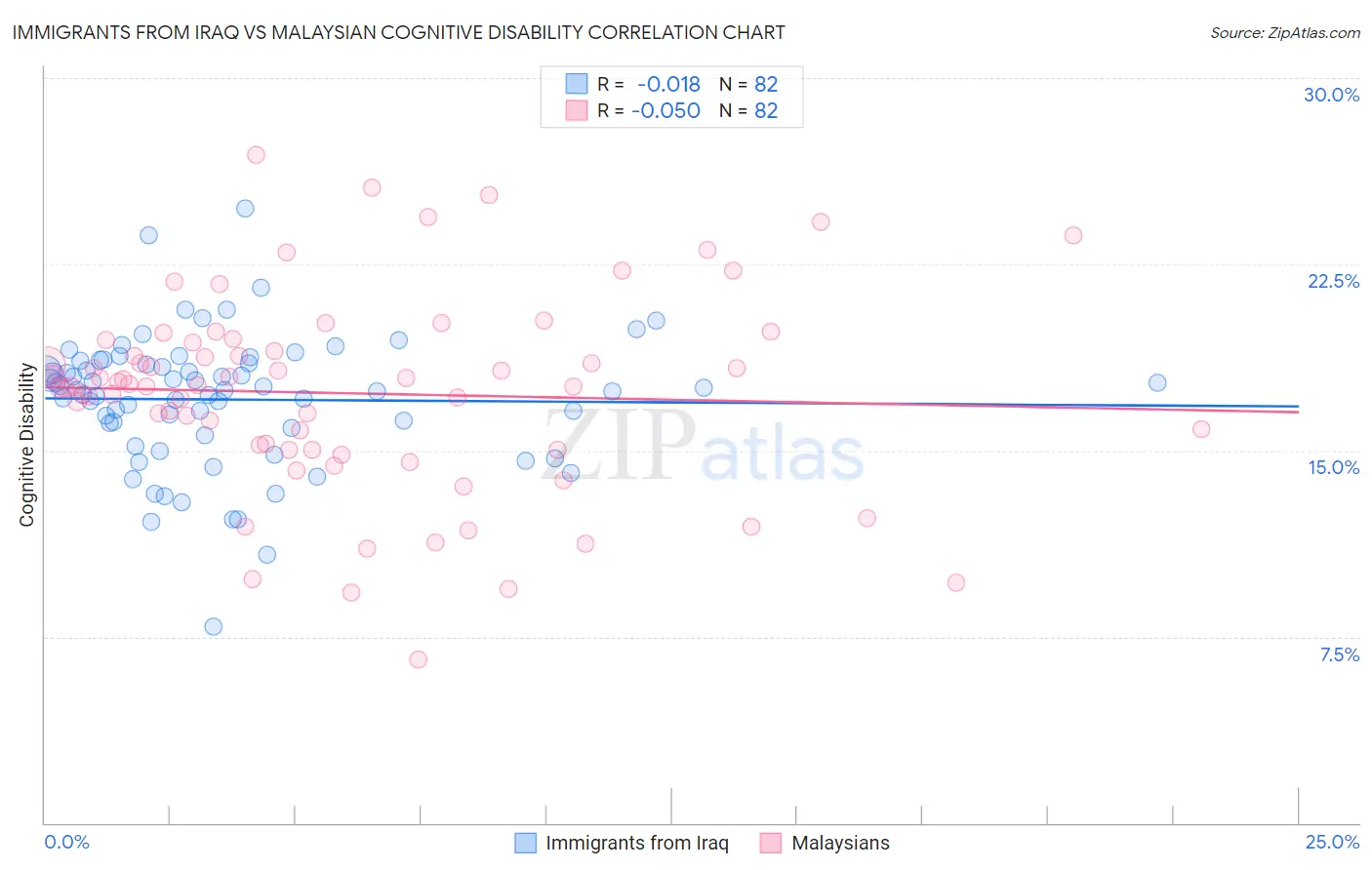 Immigrants from Iraq vs Malaysian Cognitive Disability