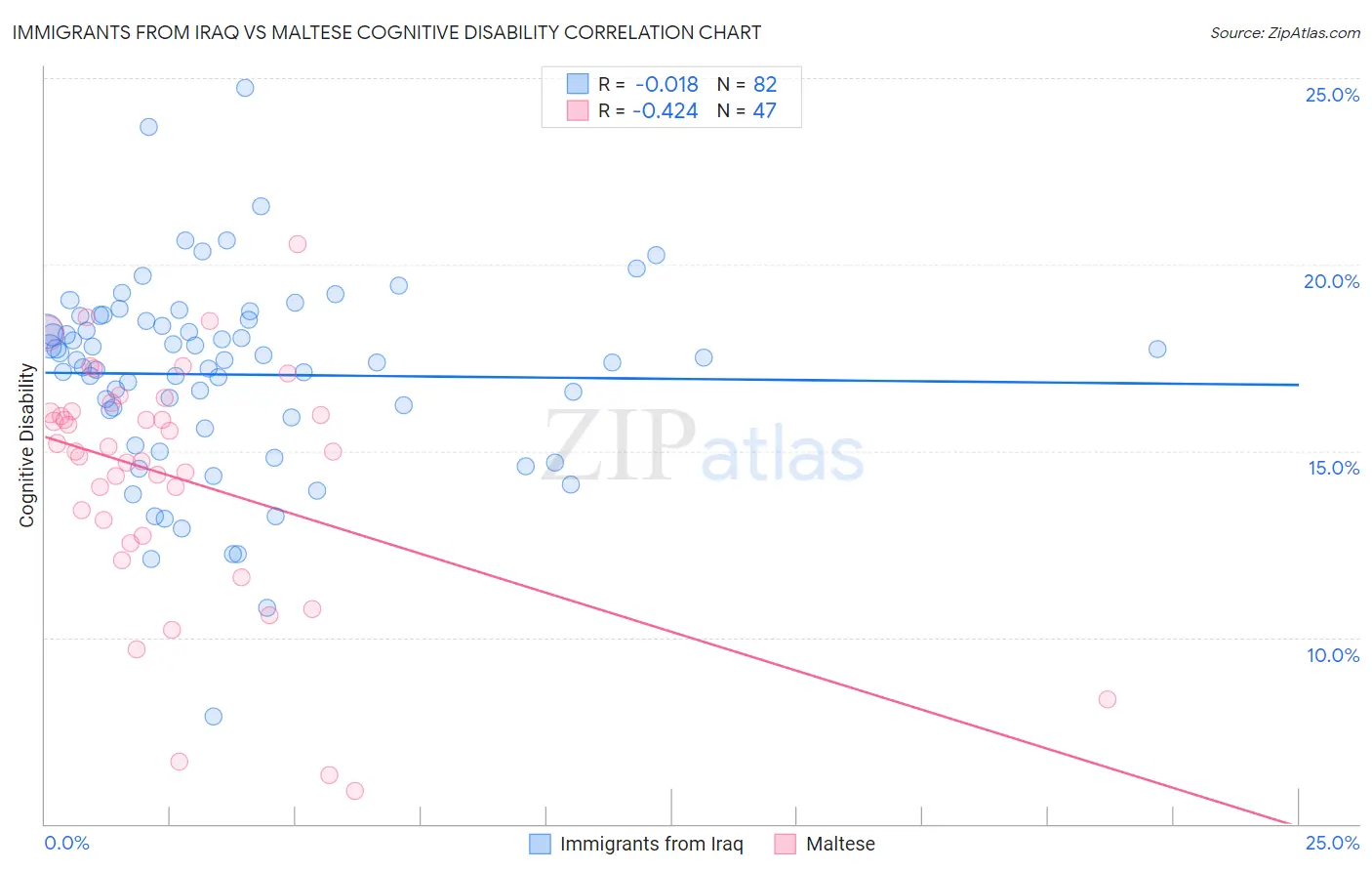 Immigrants from Iraq vs Maltese Cognitive Disability