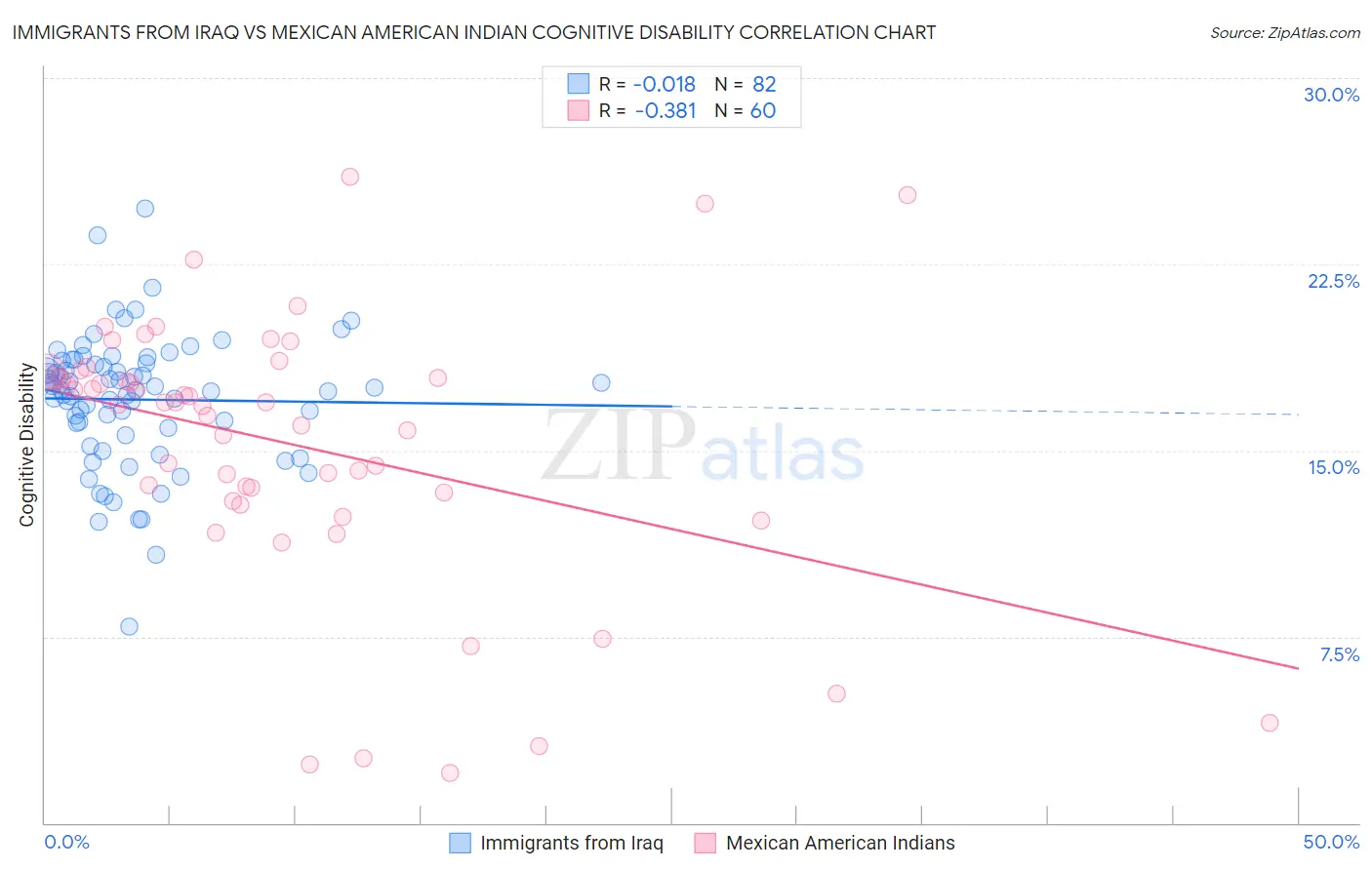 Immigrants from Iraq vs Mexican American Indian Cognitive Disability