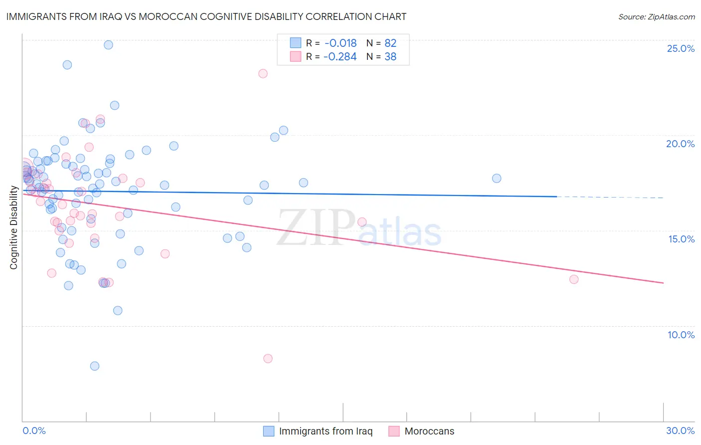 Immigrants from Iraq vs Moroccan Cognitive Disability