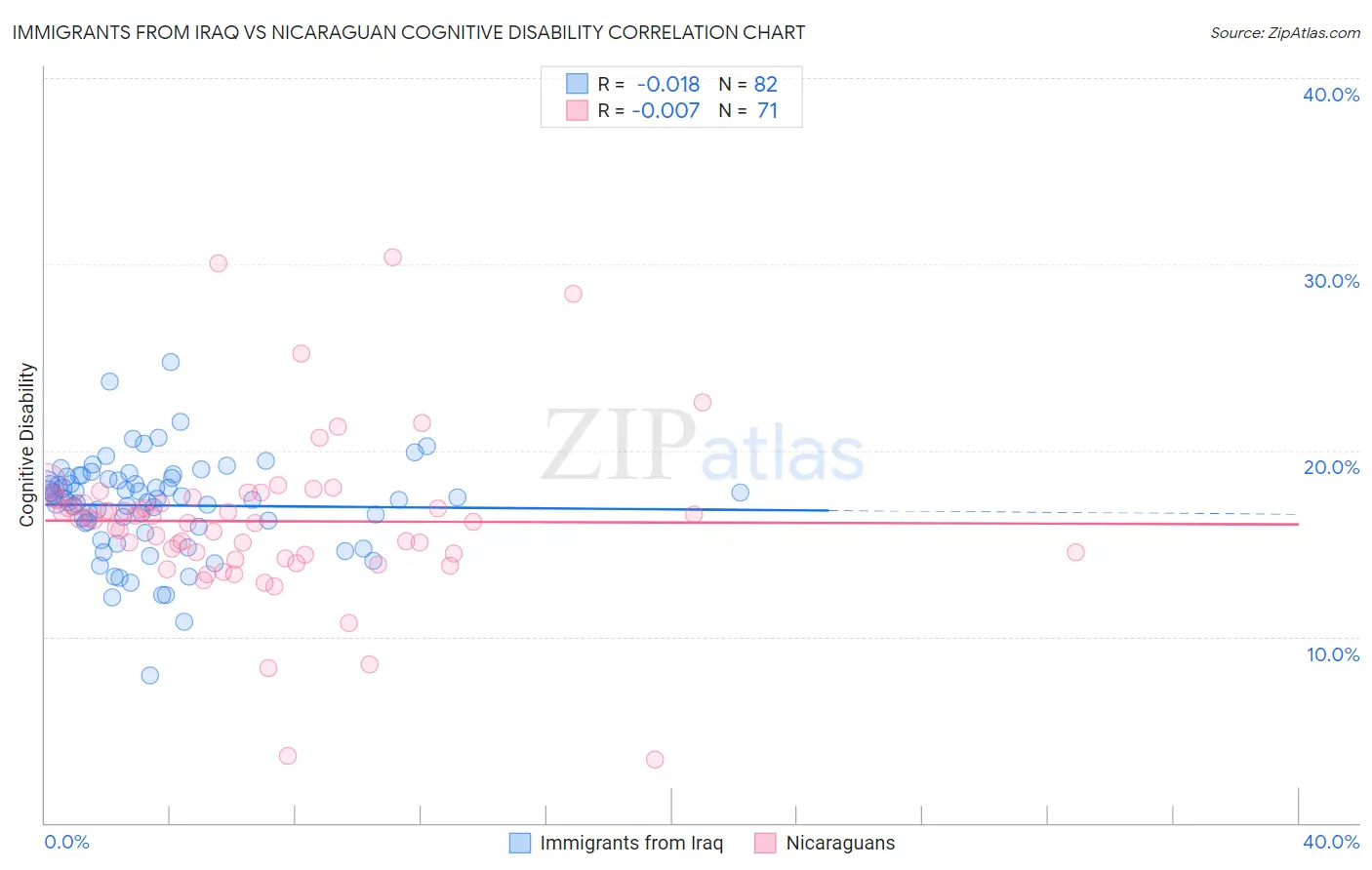 Immigrants from Iraq vs Nicaraguan Cognitive Disability