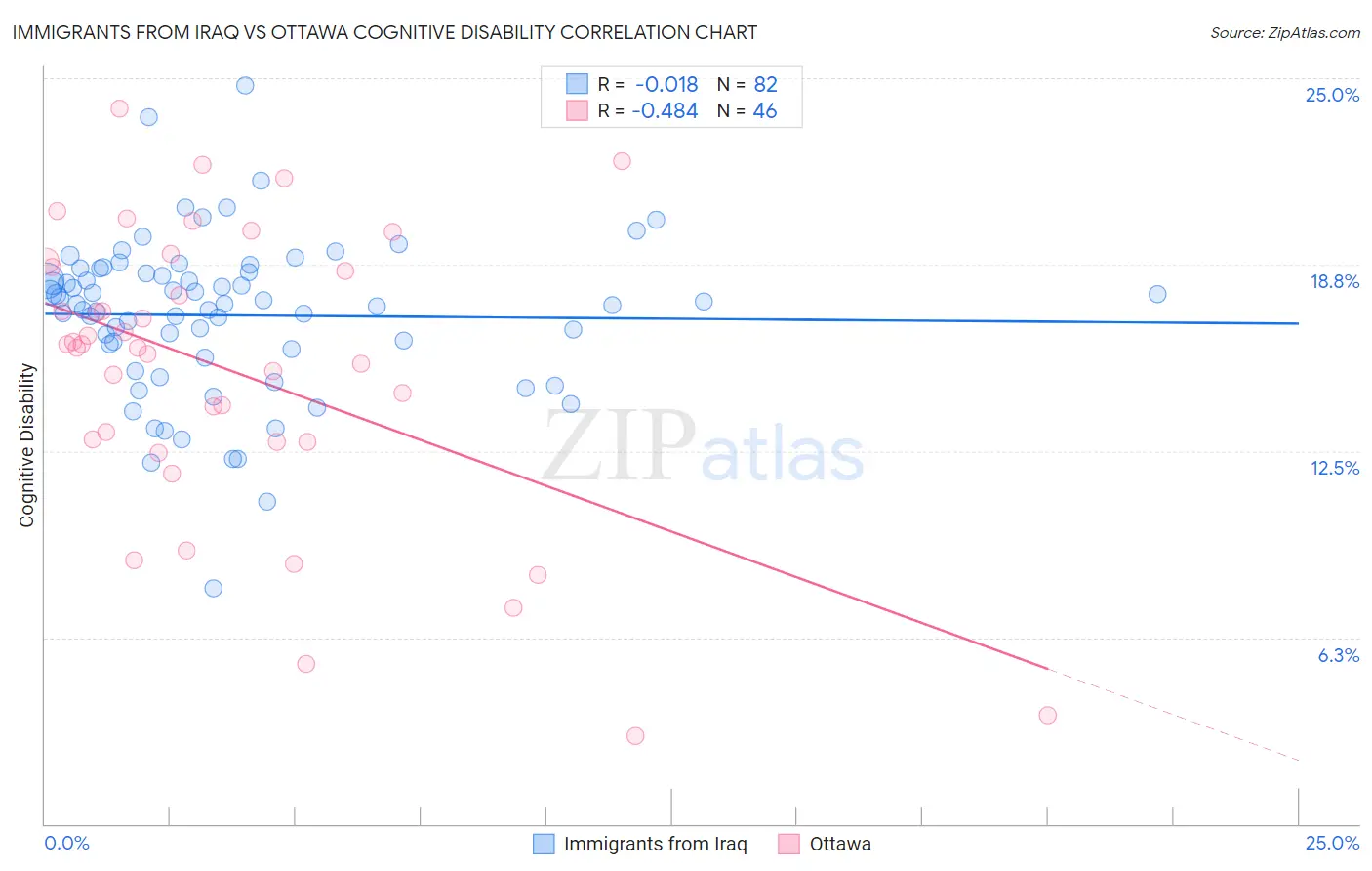Immigrants from Iraq vs Ottawa Cognitive Disability