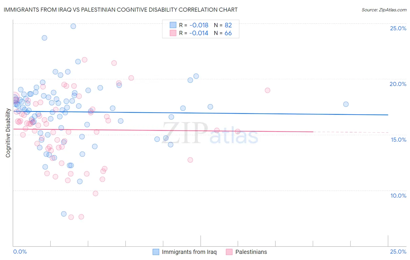 Immigrants from Iraq vs Palestinian Cognitive Disability