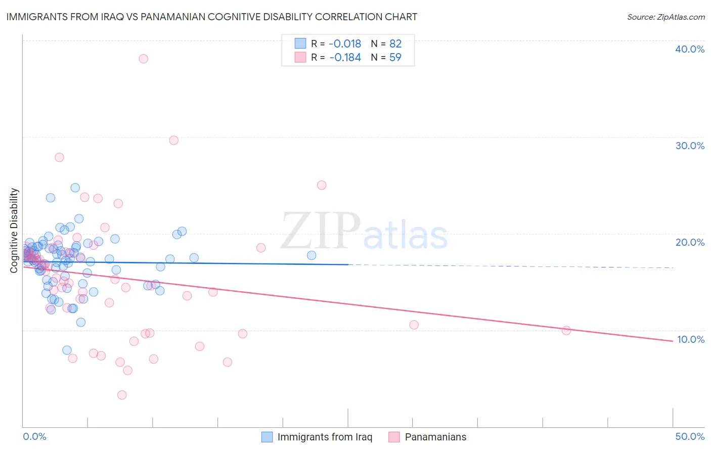 Immigrants from Iraq vs Panamanian Cognitive Disability