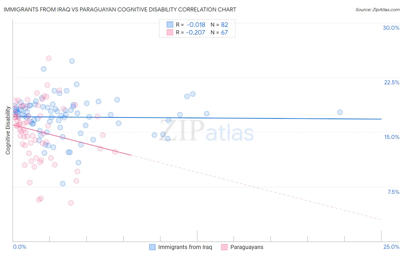 Immigrants from Iraq vs Paraguayan Cognitive Disability