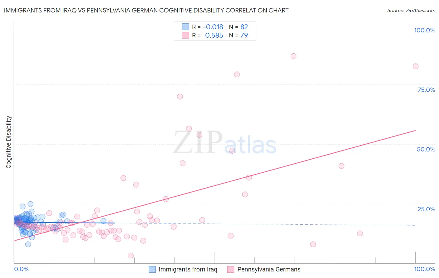 Immigrants from Iraq vs Pennsylvania German Cognitive Disability