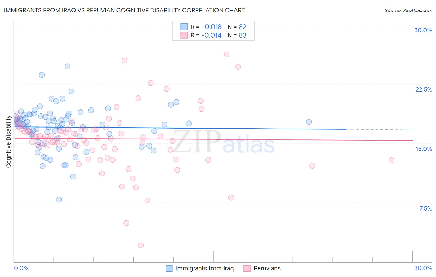 Immigrants from Iraq vs Peruvian Cognitive Disability