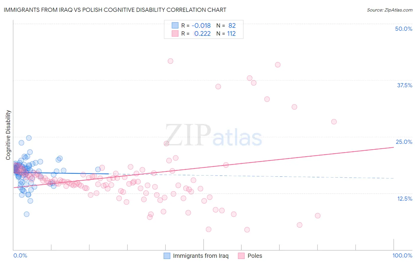 Immigrants from Iraq vs Polish Cognitive Disability