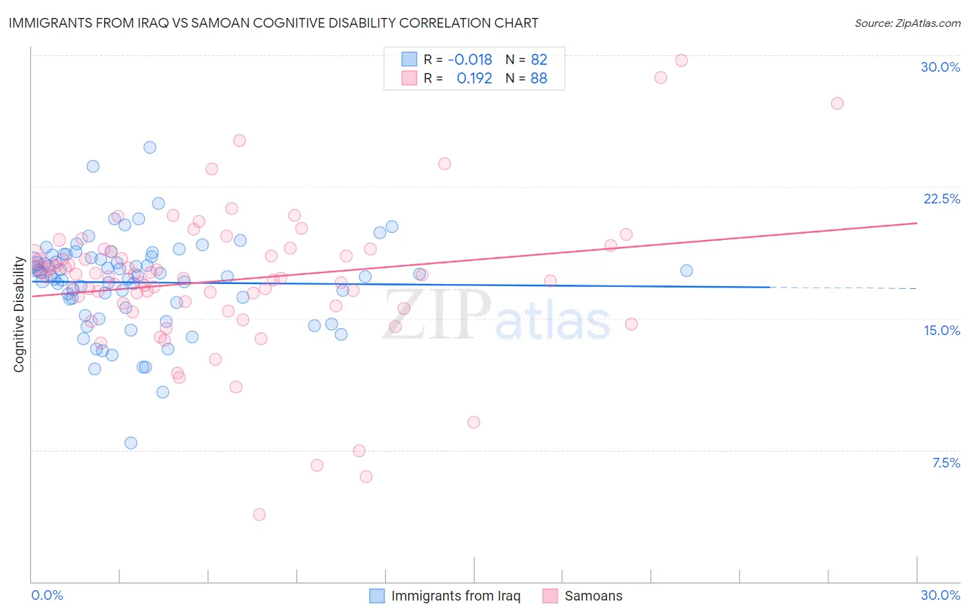 Immigrants from Iraq vs Samoan Cognitive Disability
