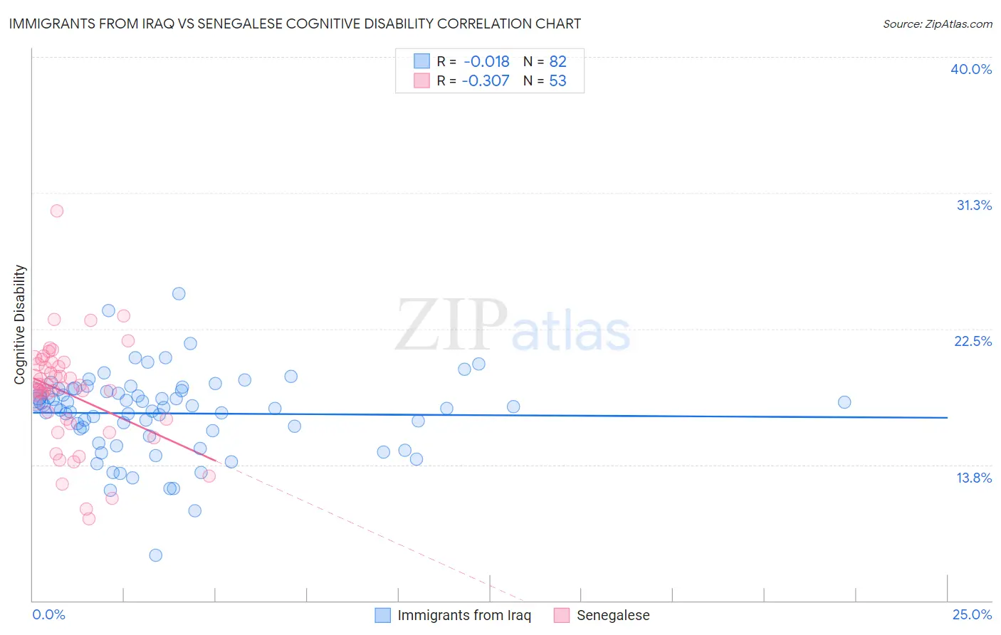 Immigrants from Iraq vs Senegalese Cognitive Disability