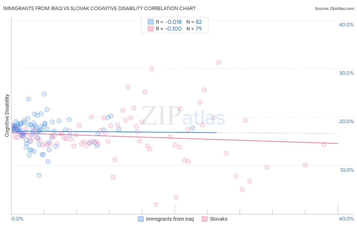 Immigrants from Iraq vs Slovak Cognitive Disability