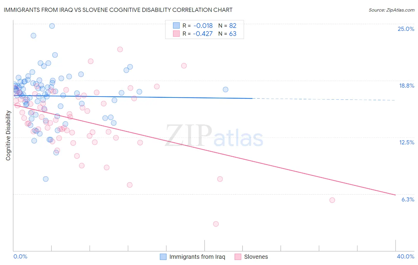 Immigrants from Iraq vs Slovene Cognitive Disability