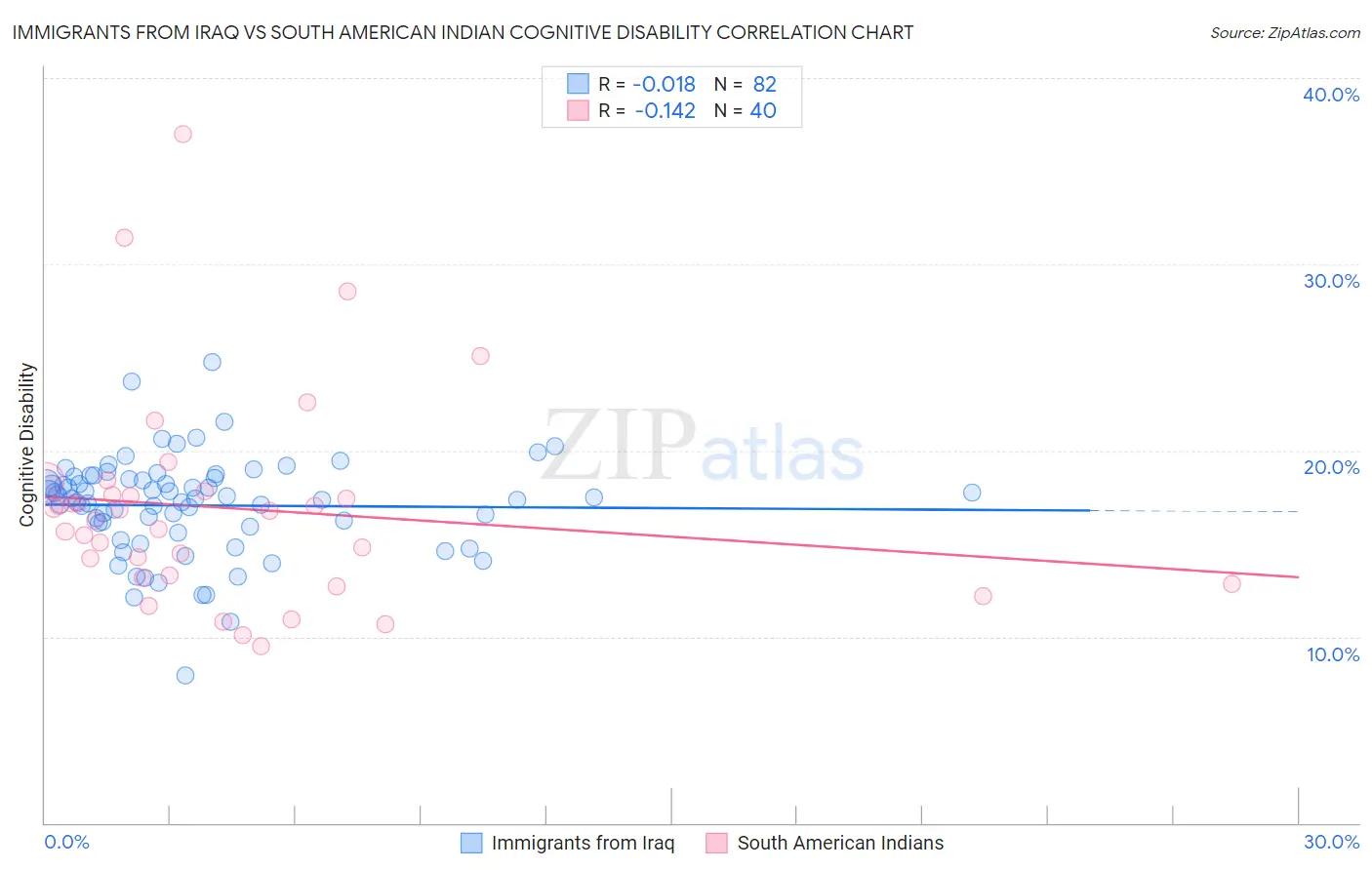 Immigrants from Iraq vs South American Indian Cognitive Disability