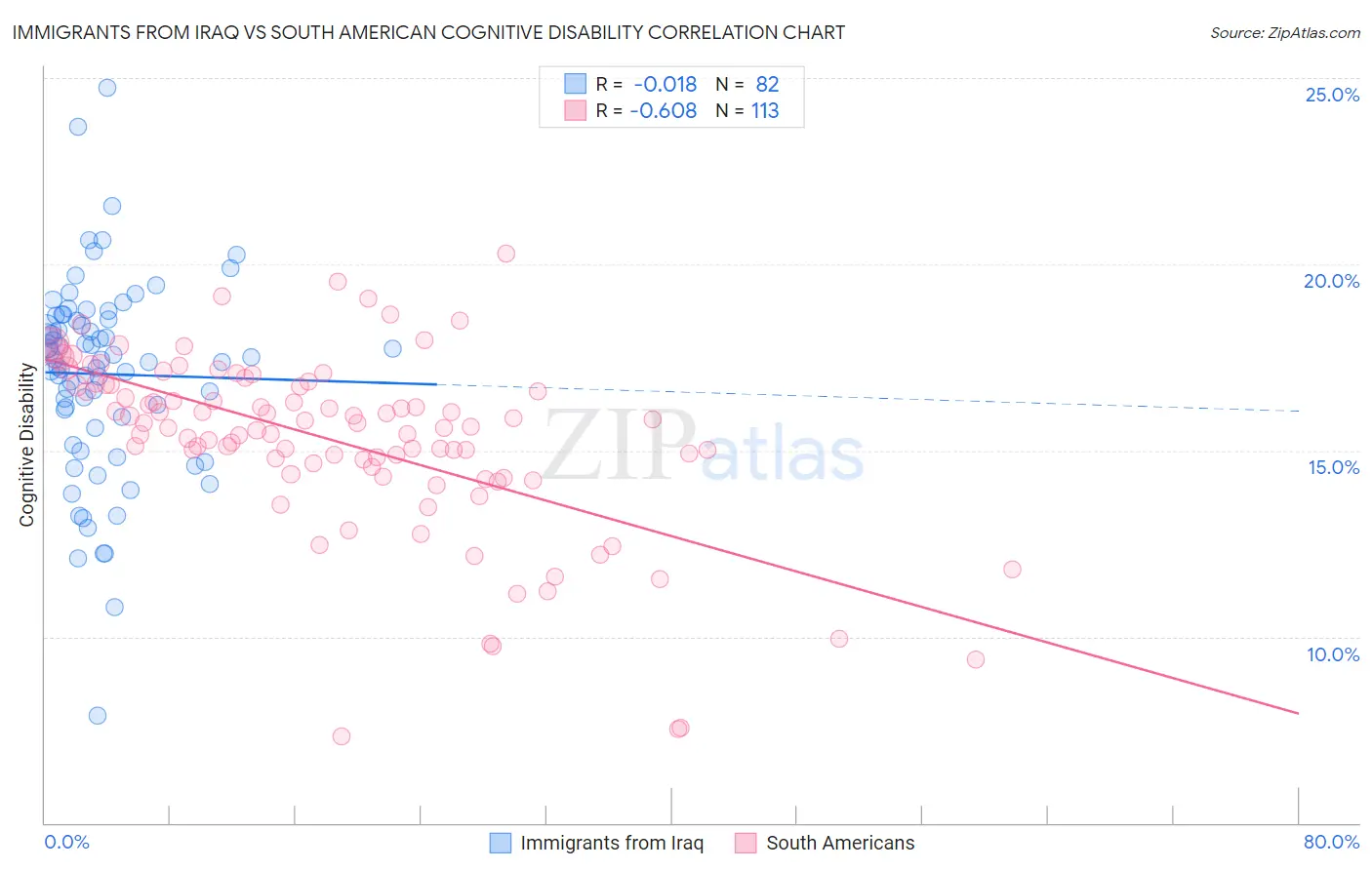 Immigrants from Iraq vs South American Cognitive Disability