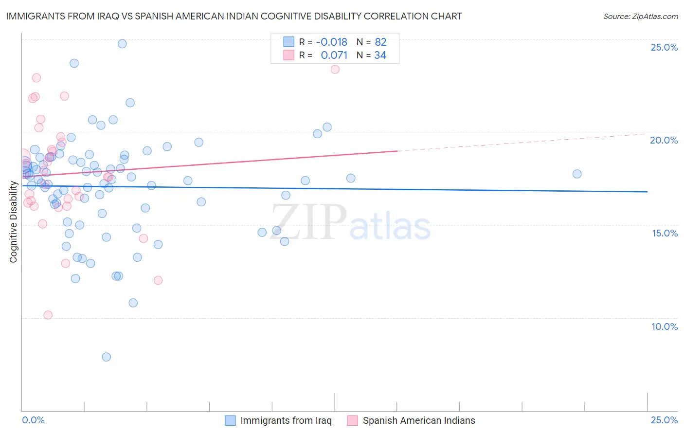 Immigrants from Iraq vs Spanish American Indian Cognitive Disability