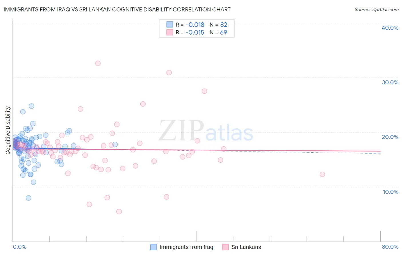 Immigrants from Iraq vs Sri Lankan Cognitive Disability