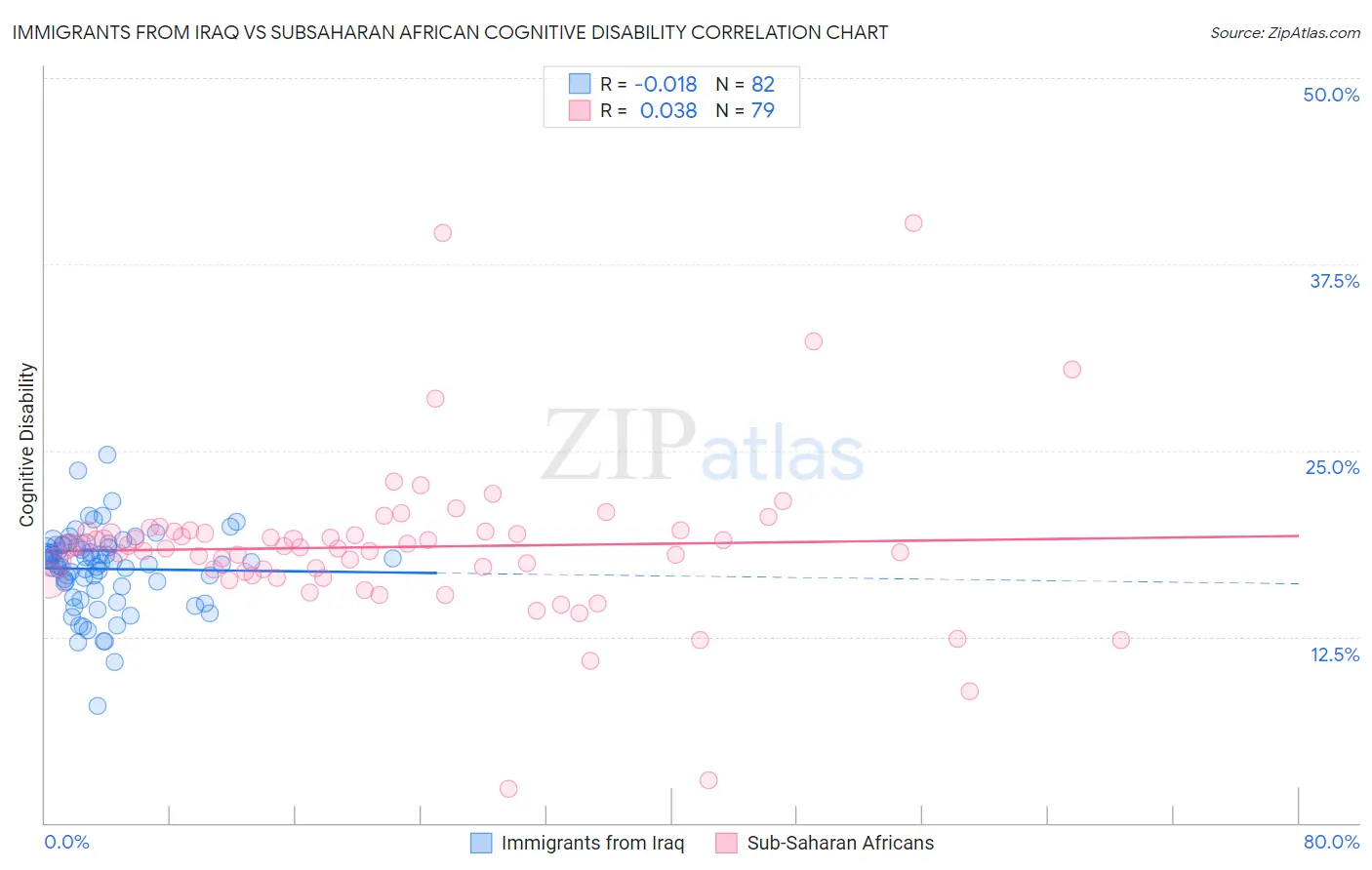 Immigrants from Iraq vs Subsaharan African Cognitive Disability